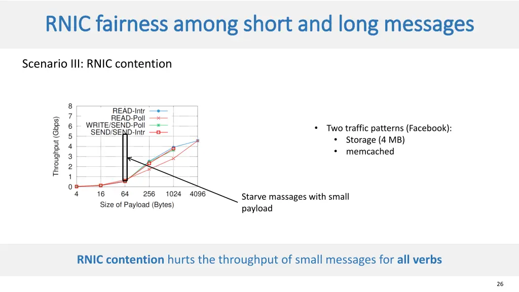 rnic fairness among short and long messages rnic