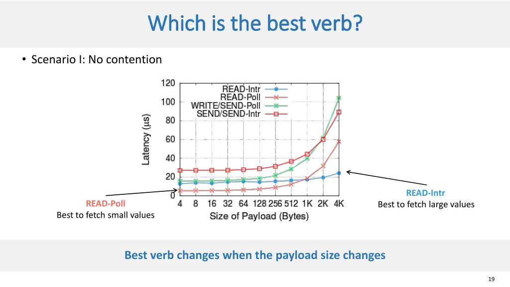 which is the best verb which is the best verb