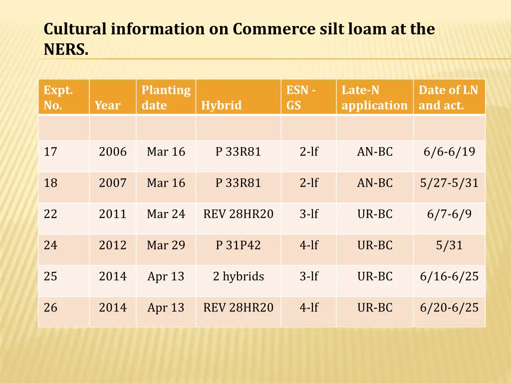 cultural information on commerce silt loam