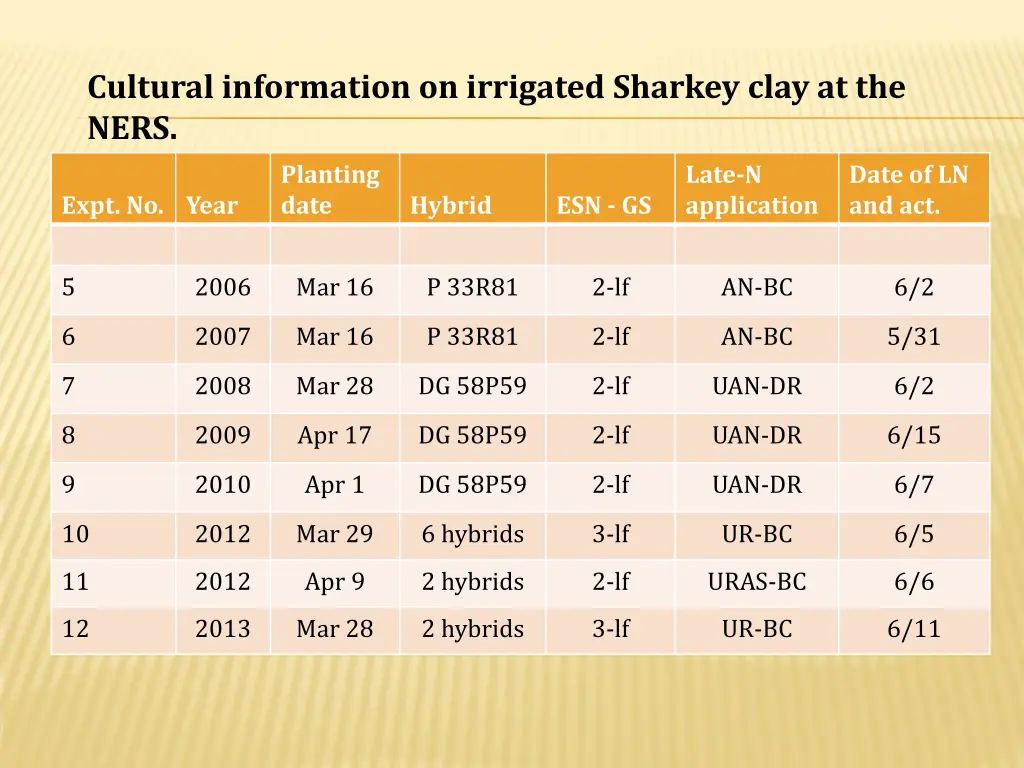 cultural information on irrigated sharkey clay