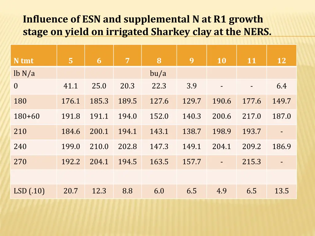 influence of esn and supplemental n at r1 growth 1