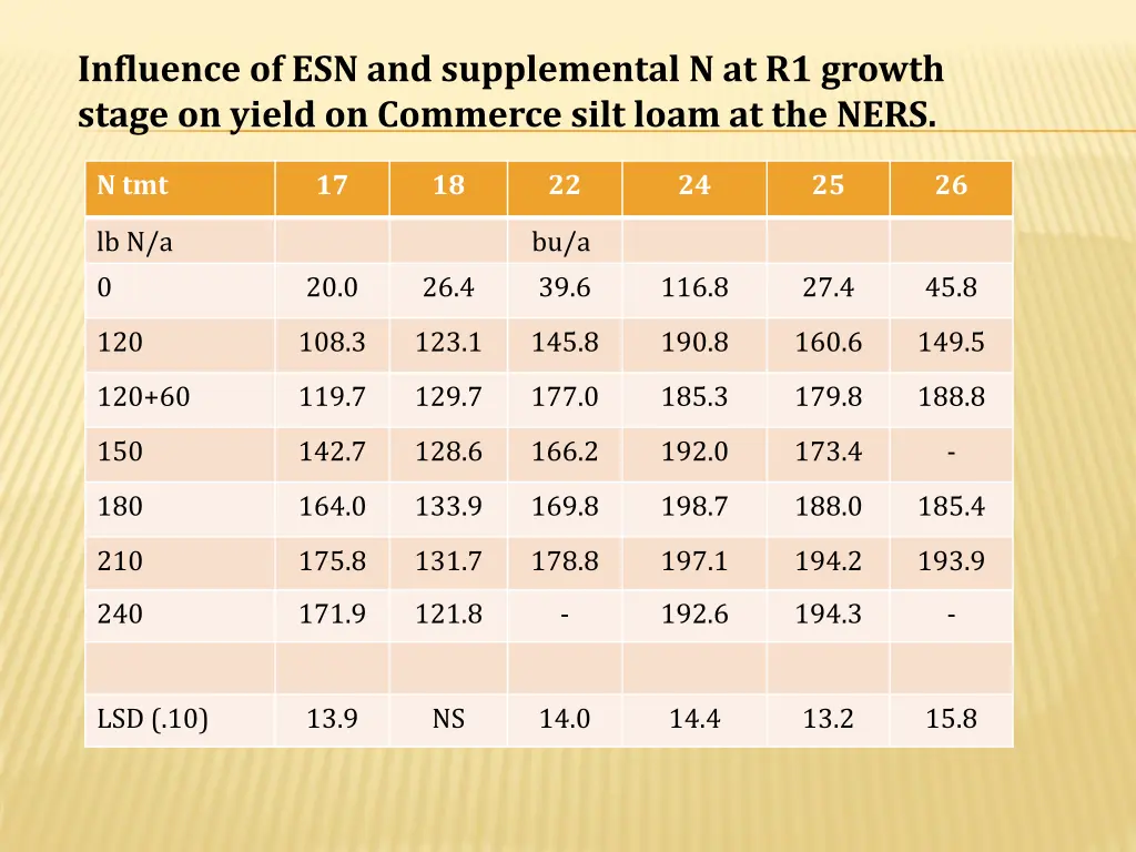 influence of esn and supplemental n at r1 growth 2