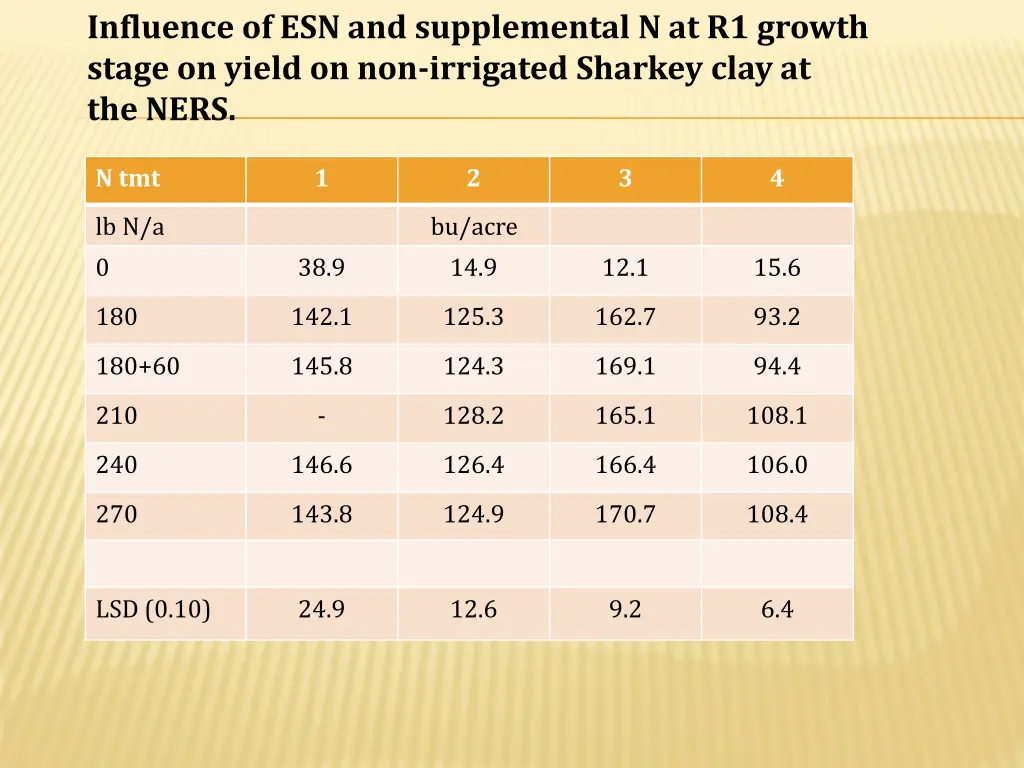 influence of esn and supplemental n at r1 growth