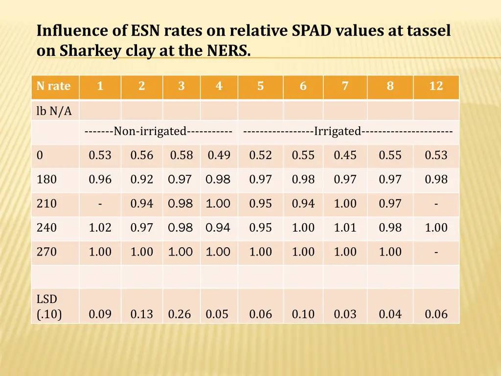 influence of esn rates on relative spad values