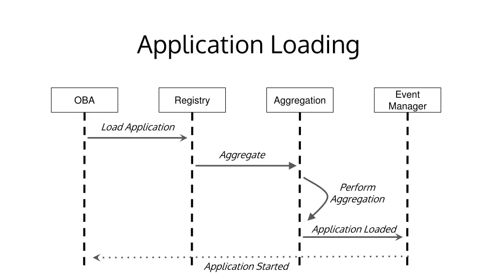 application loading 1