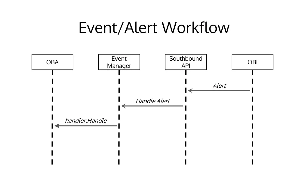 event alert workflow