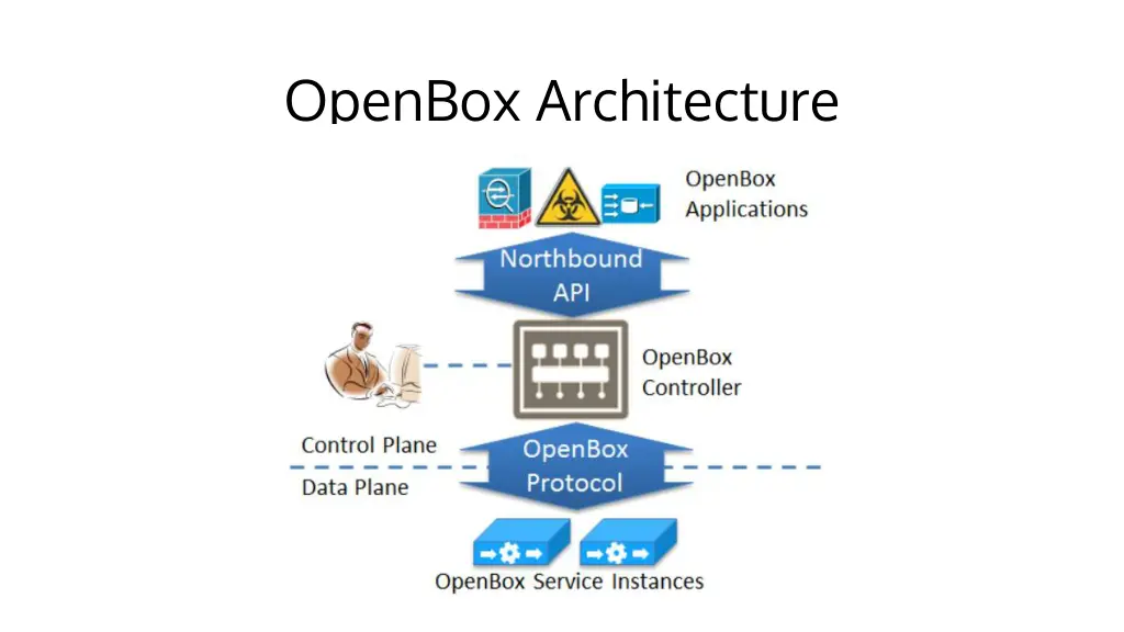 openbox architecture