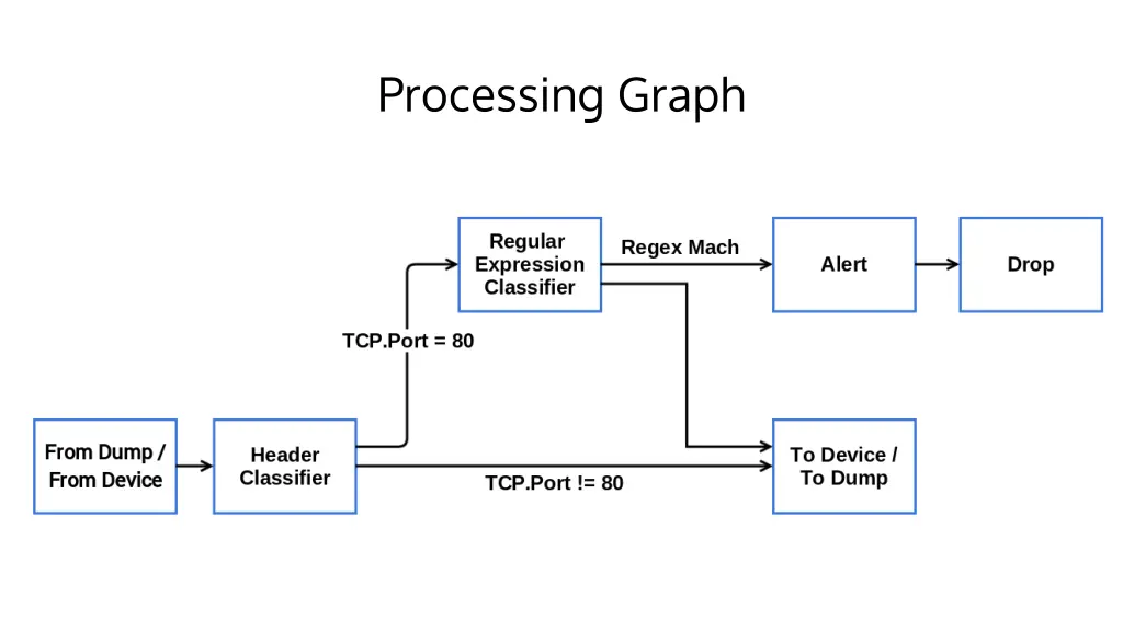 processing graph