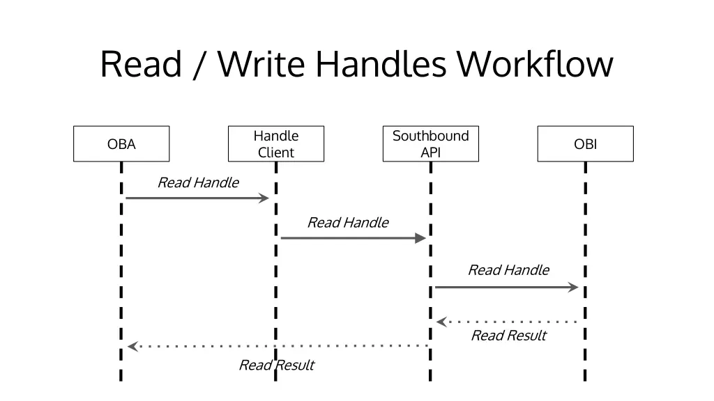 read write handles workflow