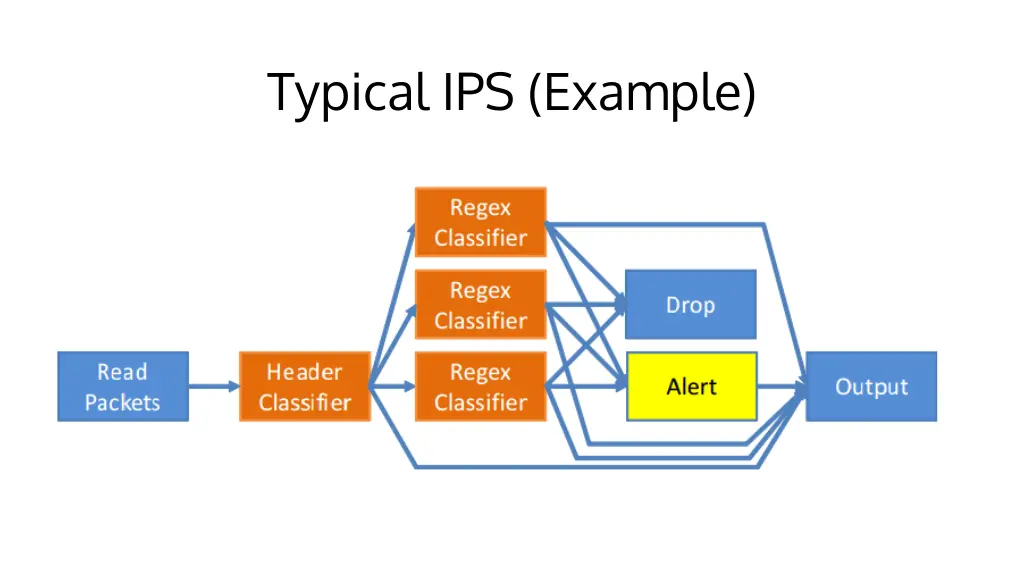 typical ips example