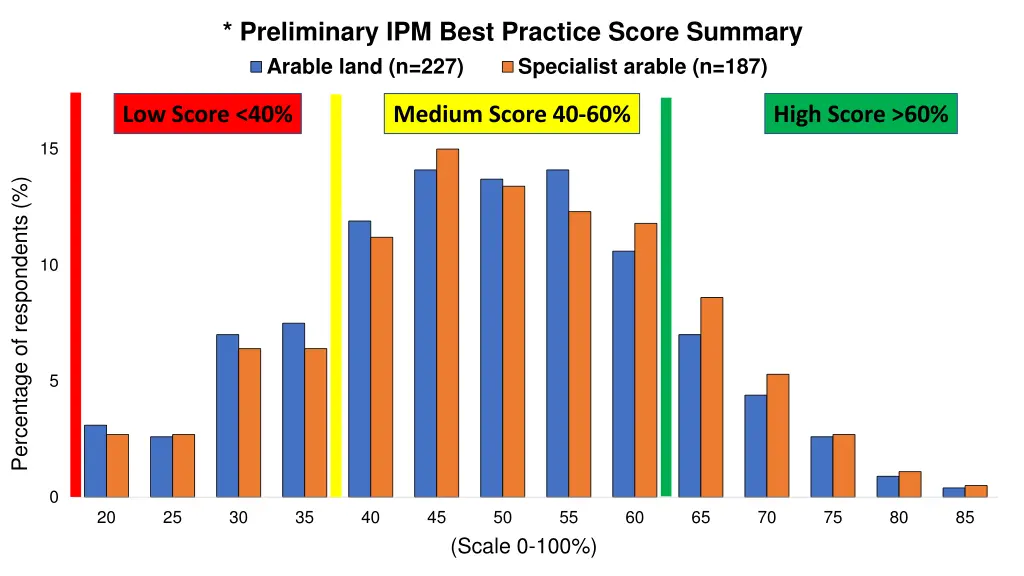 preliminary ipm best practice score summary