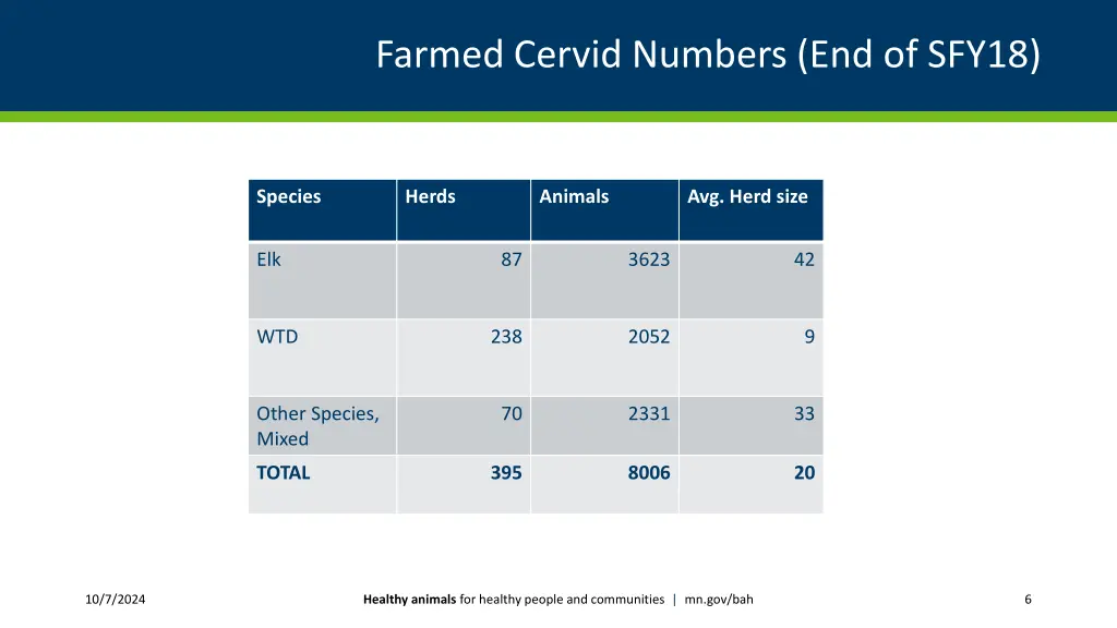 farmed cervid numbers end of sfy18