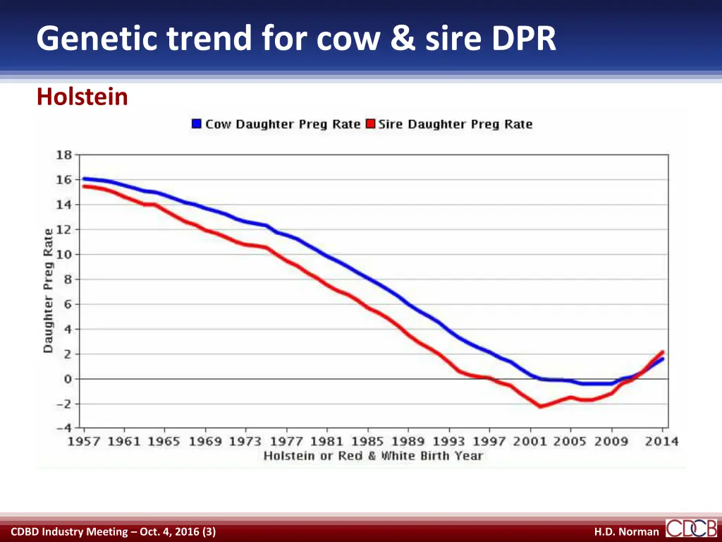 genetic trend for cow sire dpr