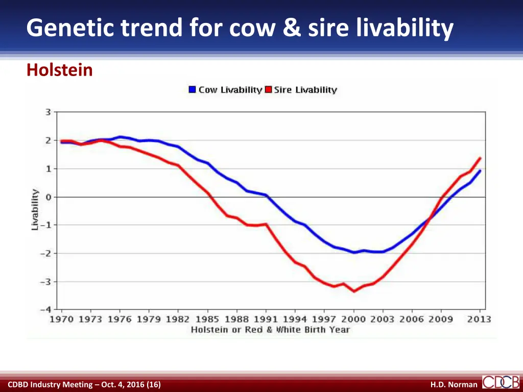 genetic trend for cow sire livability