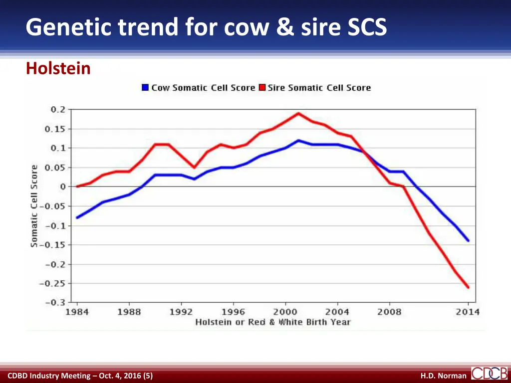 genetic trend for cow sire scs