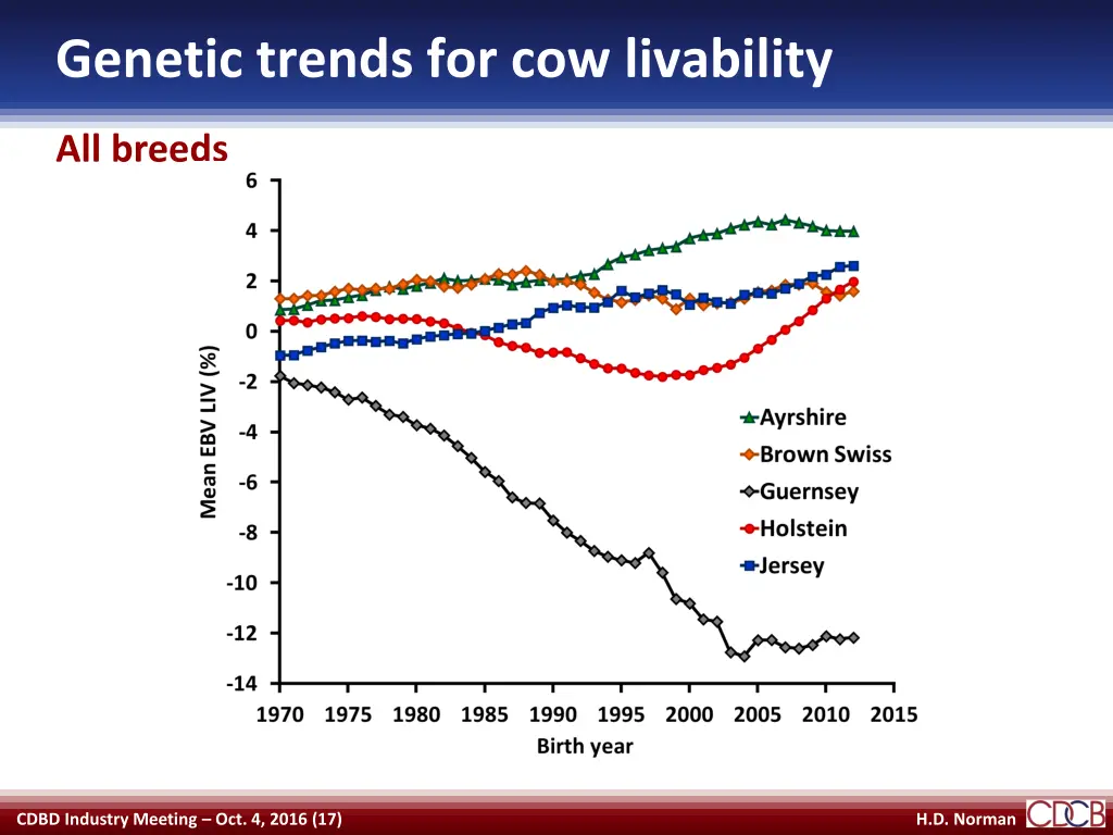 genetic trends for cow livability