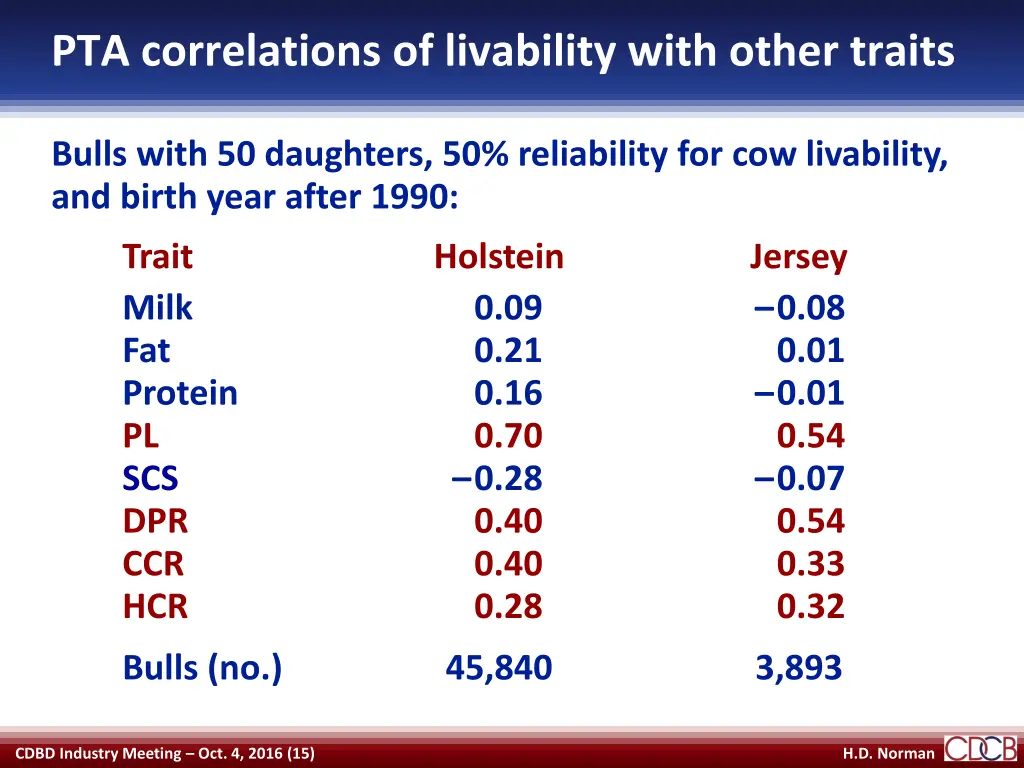 pta correlations of livability with other traits