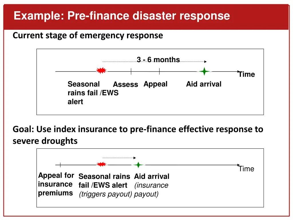 example pre finance disaster response