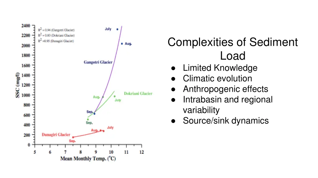 complexities of sediment load limited knowledge