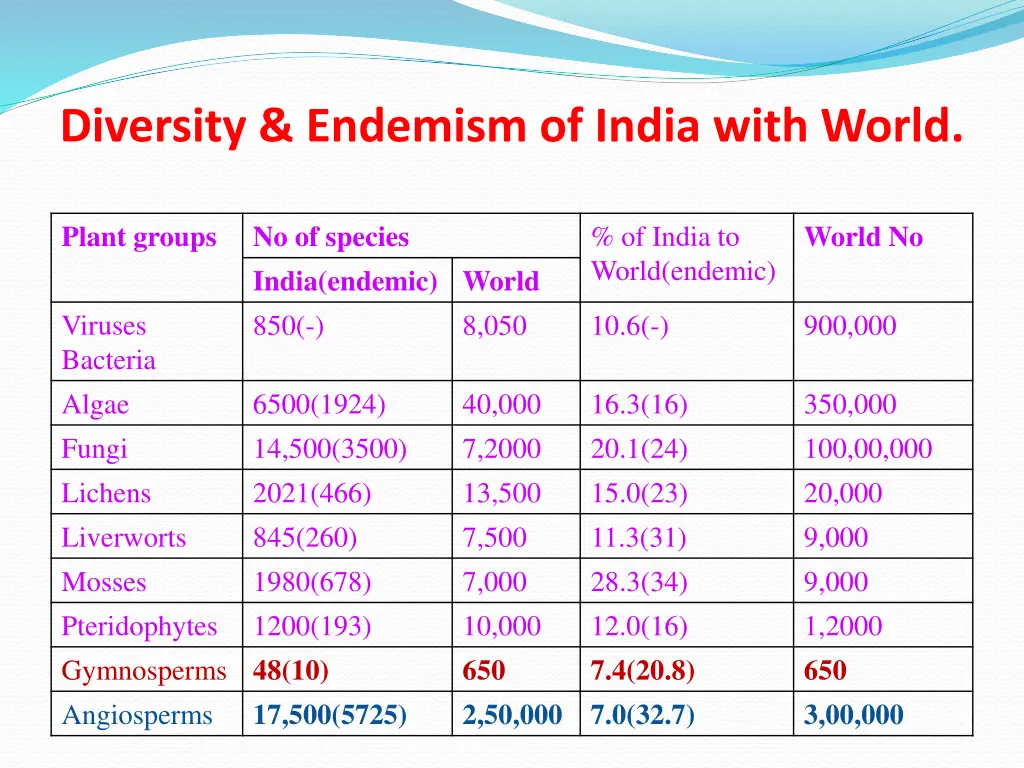 diversity endemism of india with world