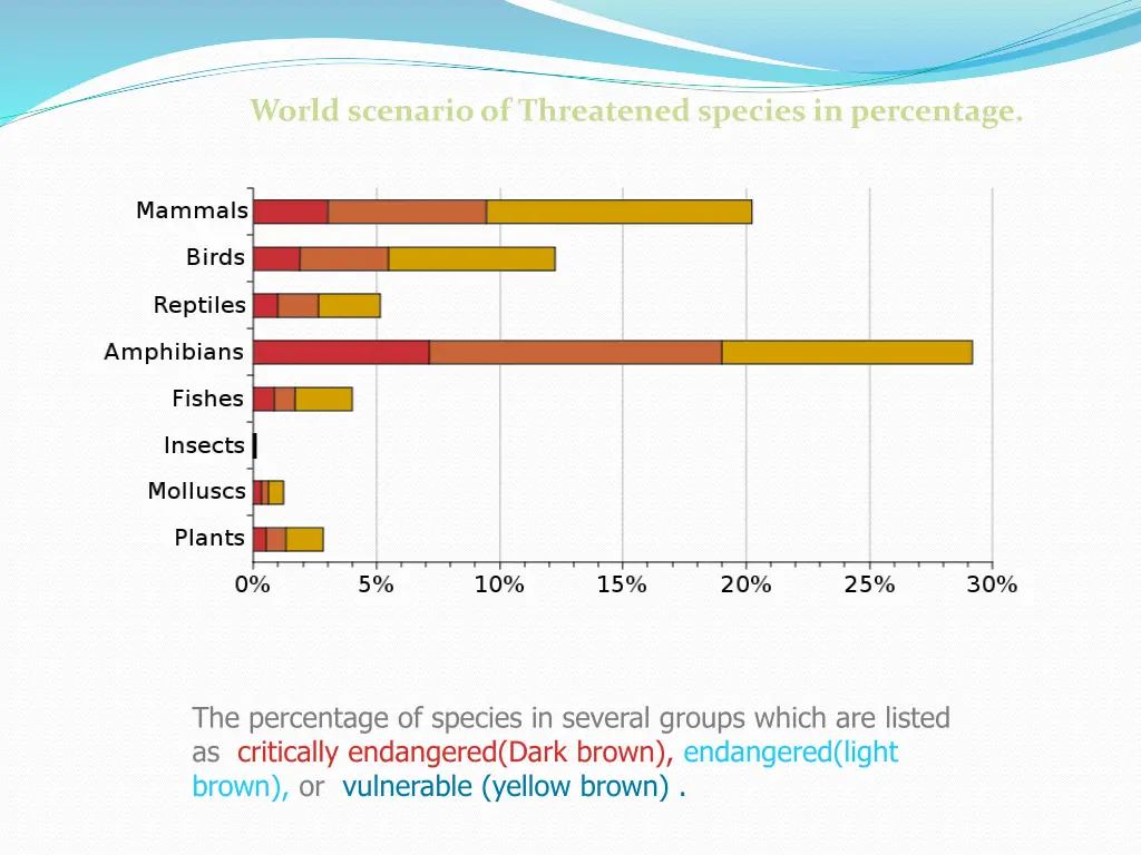 world scenario of threatened species in percentage