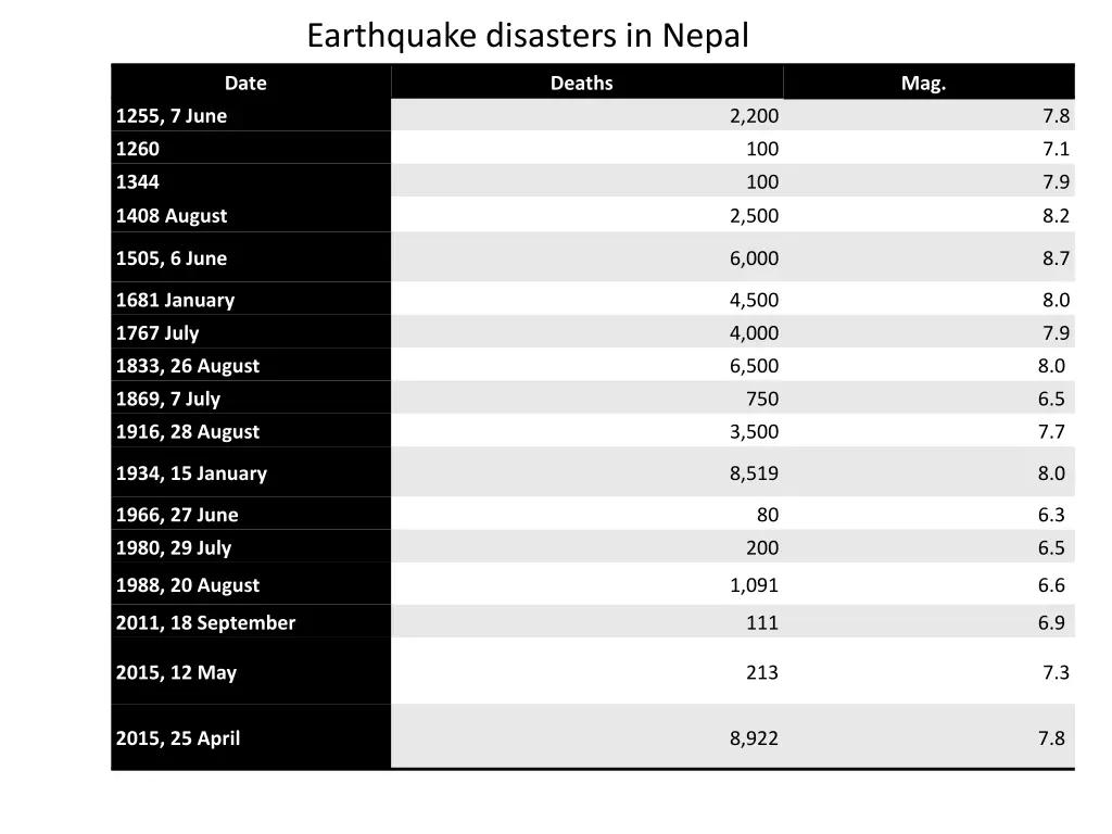 earthquake disasters in nepal