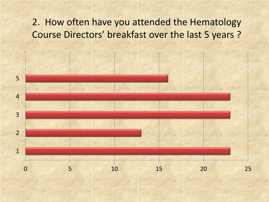 2 how often have you attended the hematology