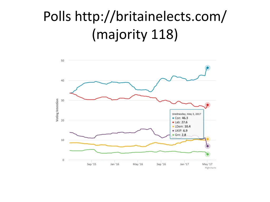 polls http britainelects com majority 118