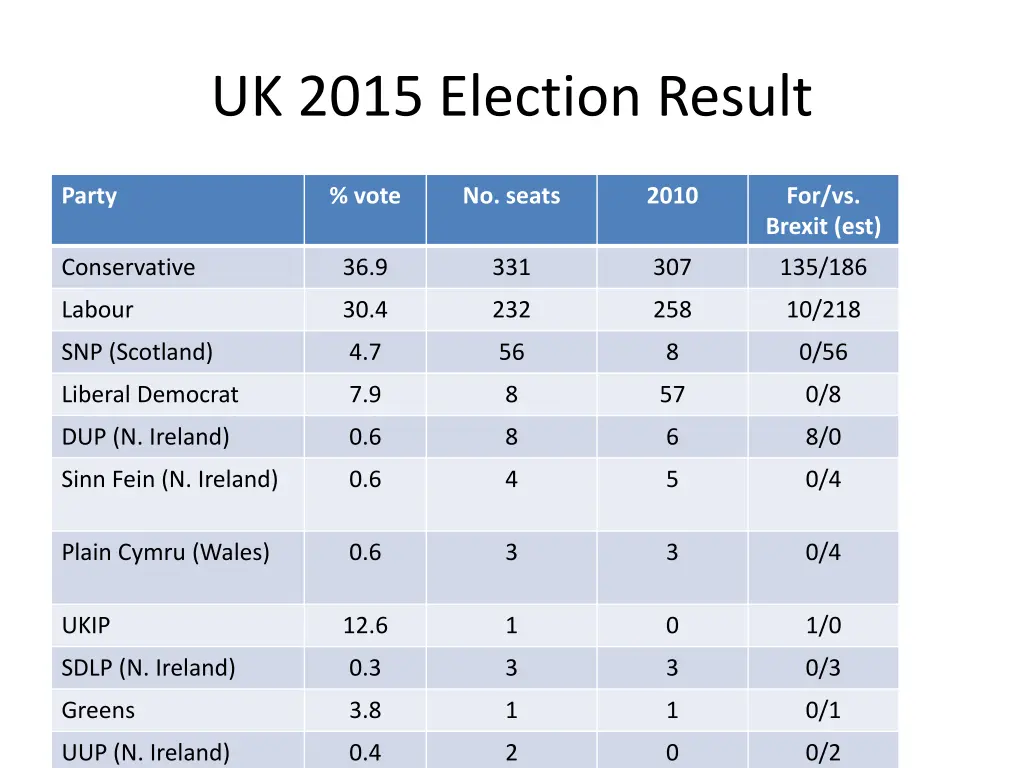 uk 2015 election result