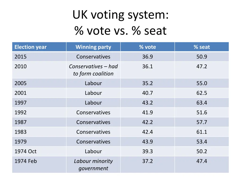 uk voting system vote vs seat