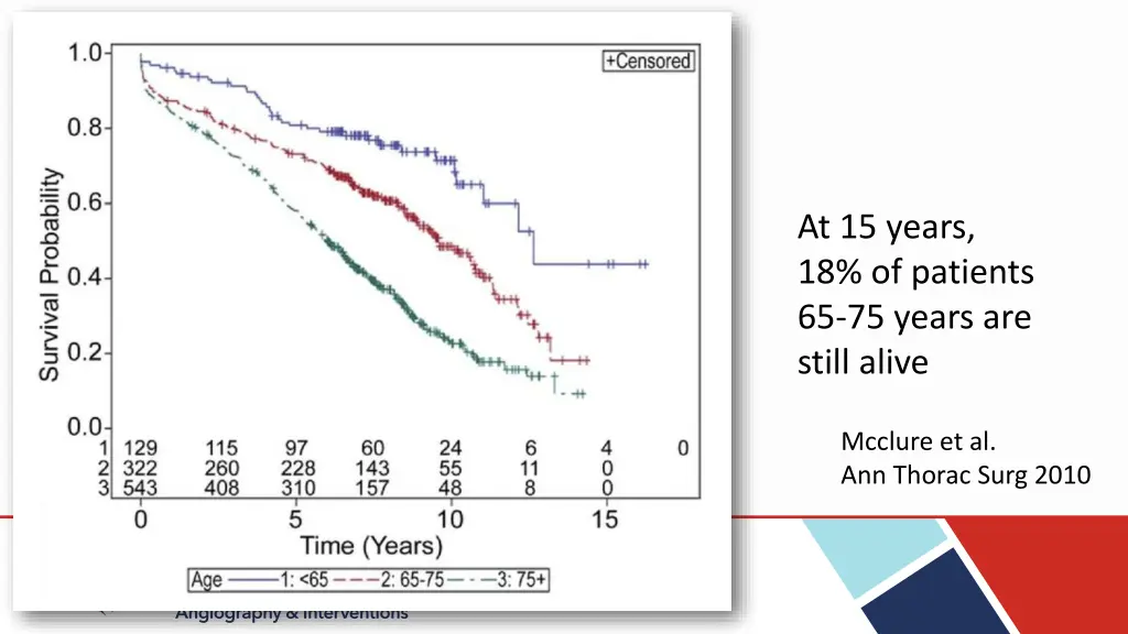 at 15 years 18 of patients 65 75 years are still