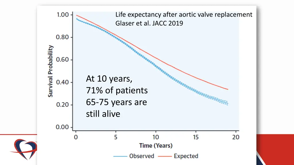 life expectancy after aortic valve replacement