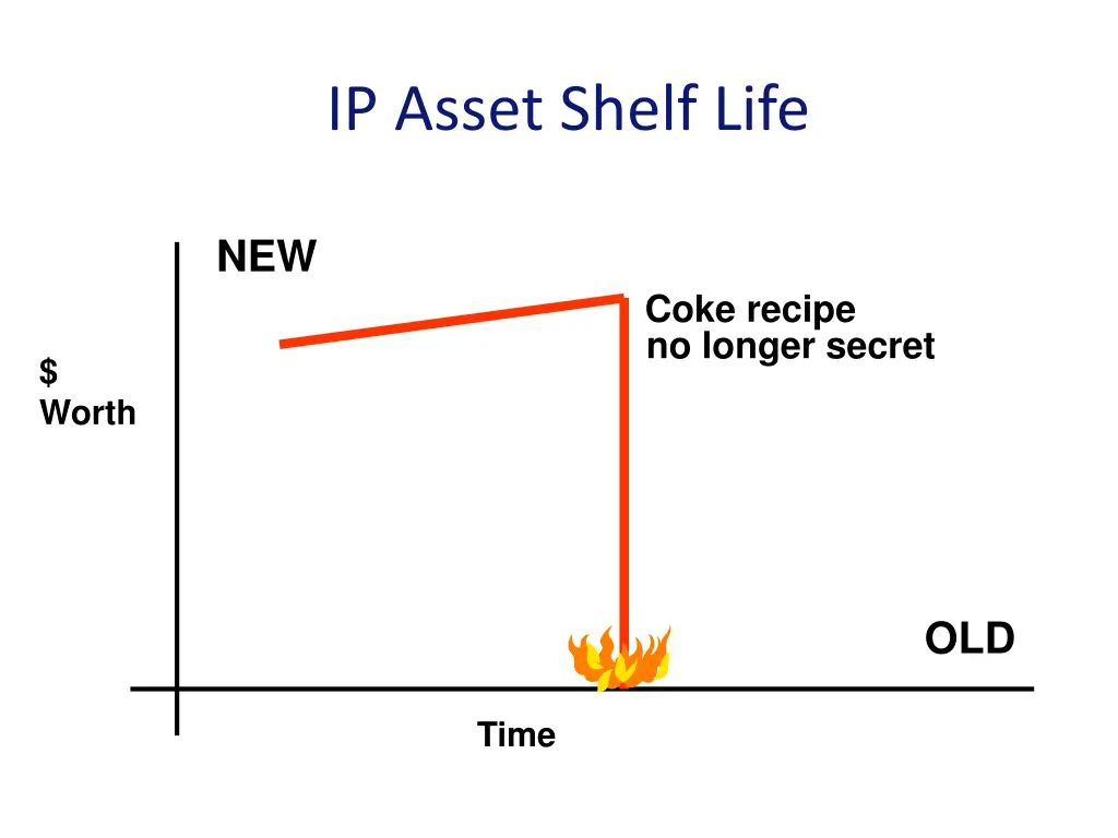 ip asset shelf life 1