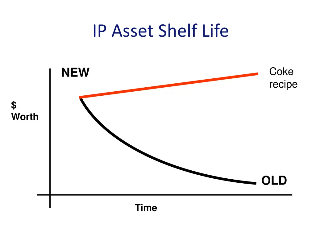 ip asset shelf life