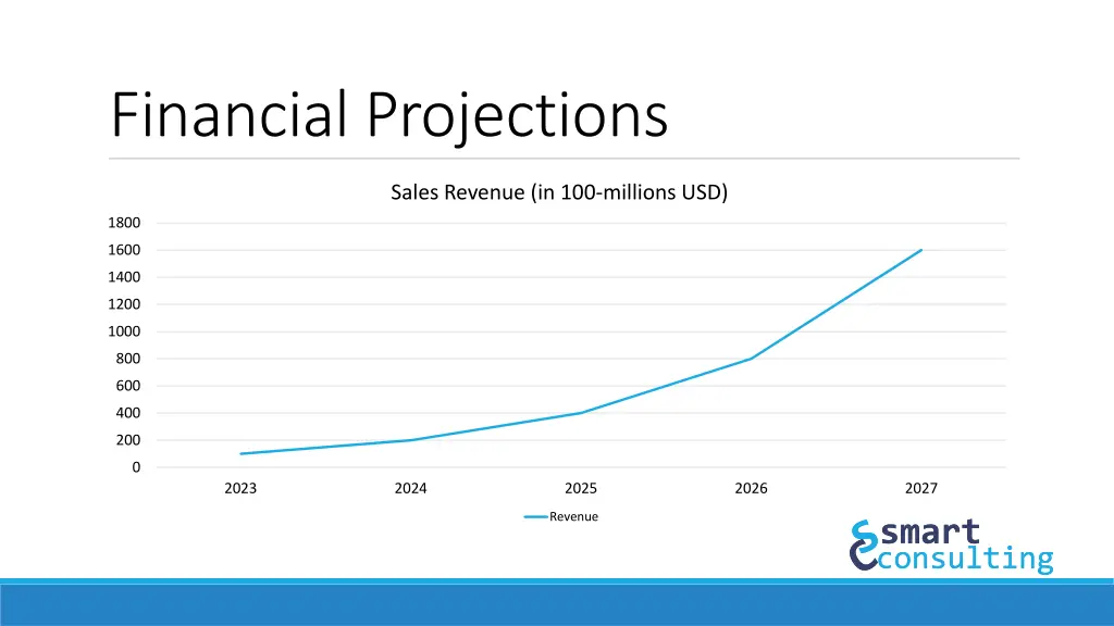 financial projections