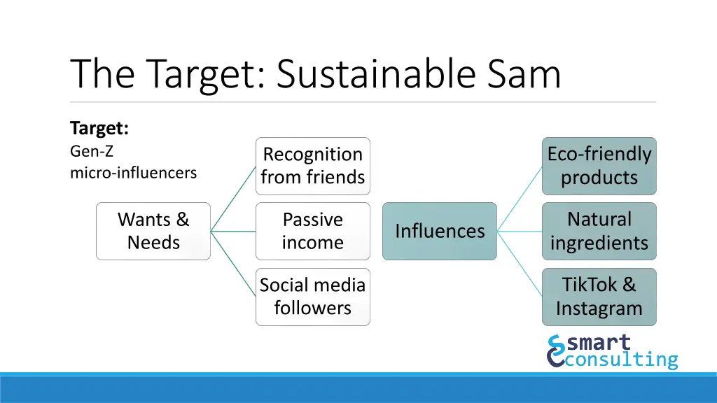 the target sustainable sam