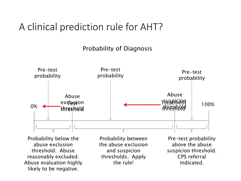 a clinical prediction rule for aht