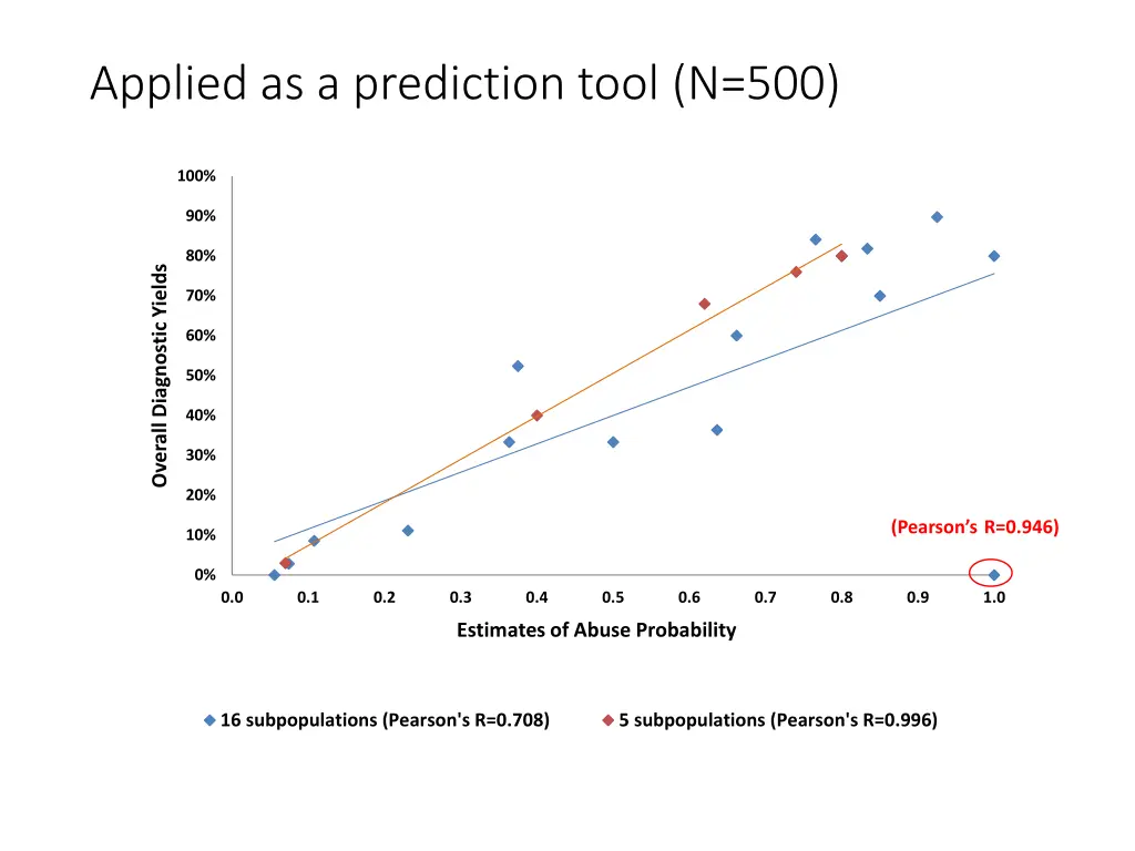 applied as a prediction tool n 500 1