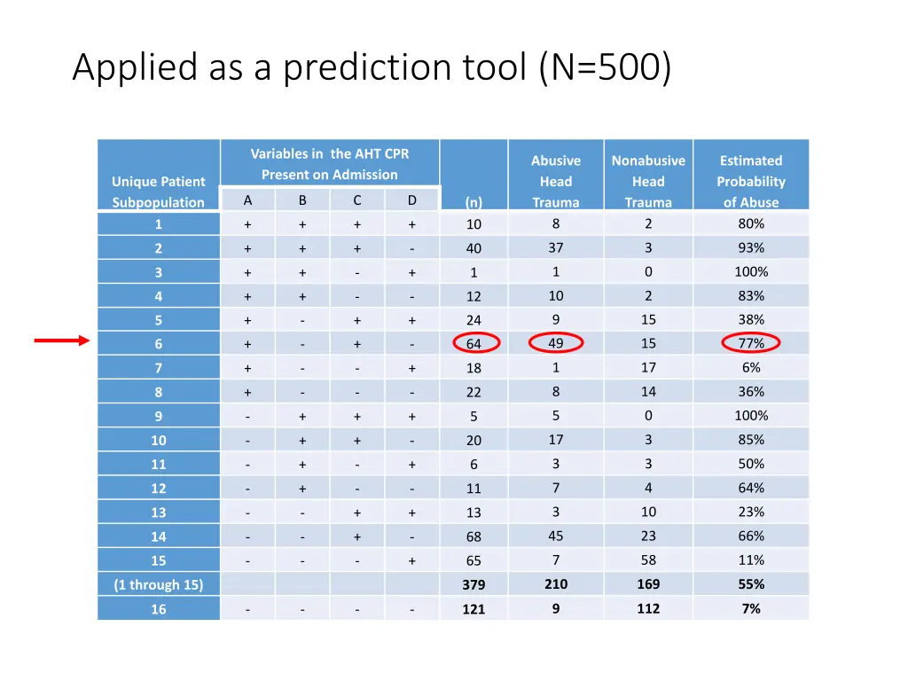 applied as a prediction tool n 500