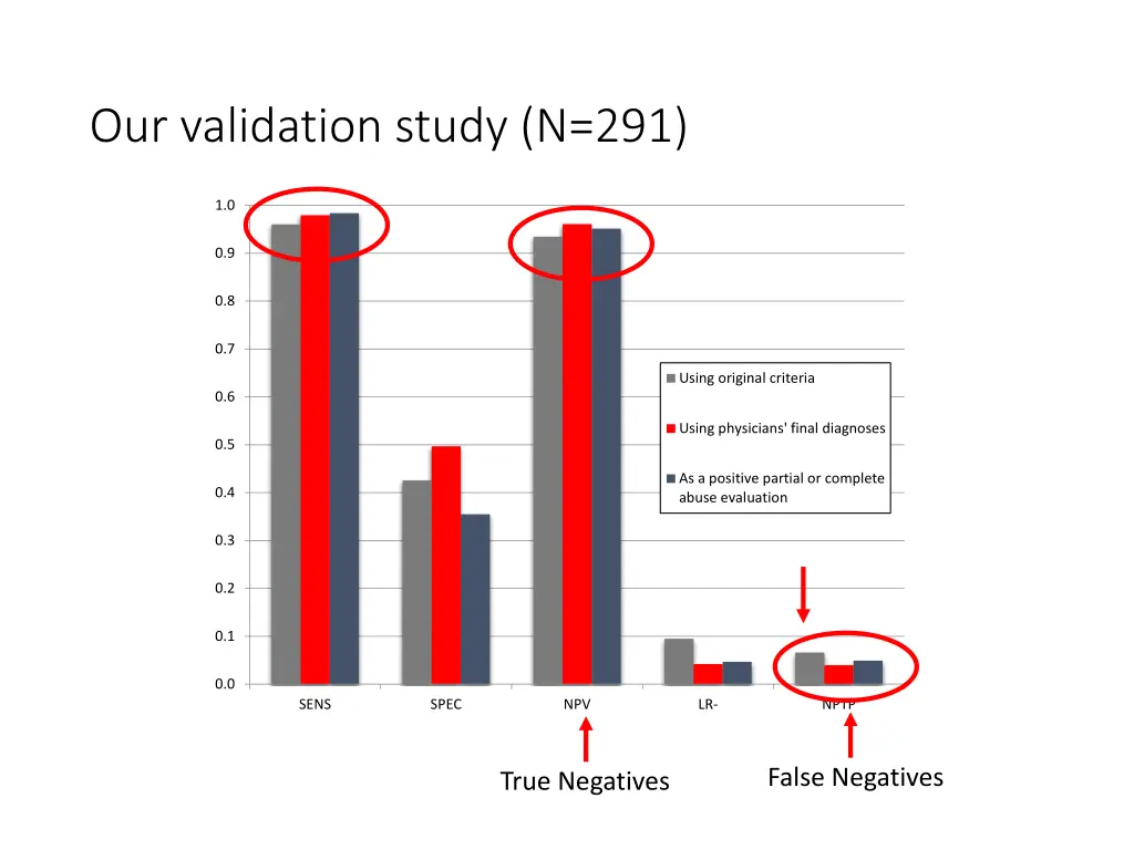 our validation study n 291