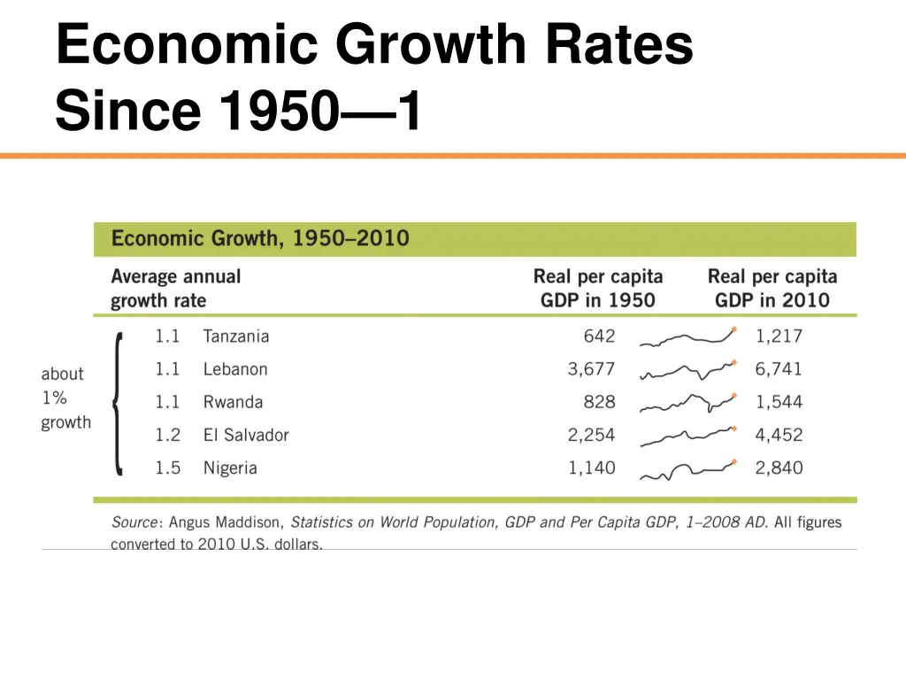 economic growth rates since 1950 1