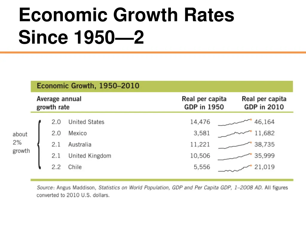 economic growth rates since 1950 2