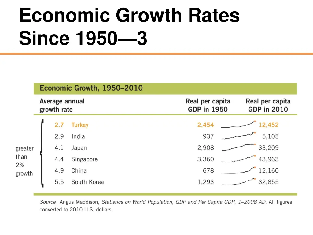 economic growth rates since 1950 3