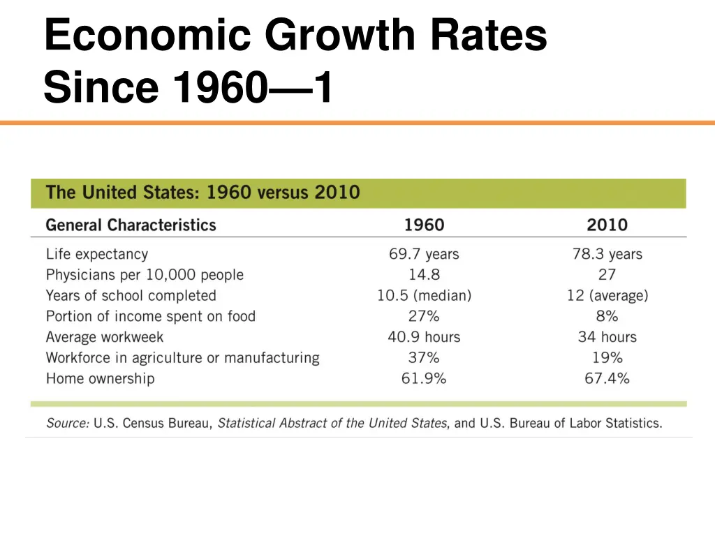 economic growth rates since 1960 1