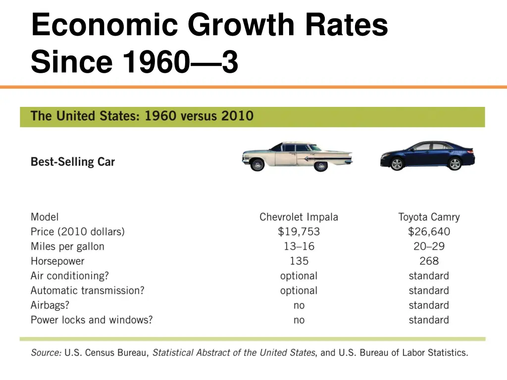 economic growth rates since 1960 3