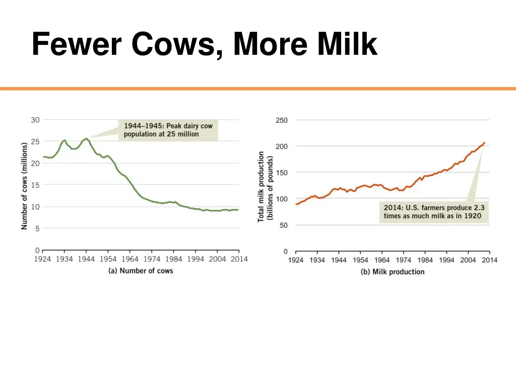 fewer cows more milk