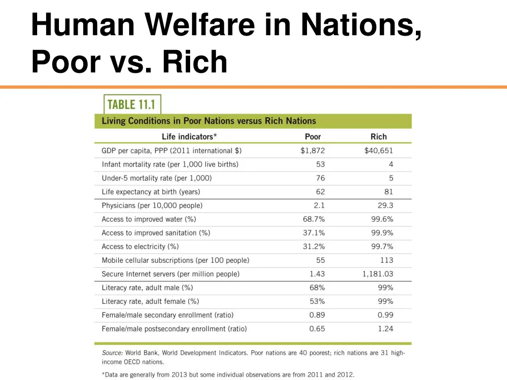 human welfare in nations poor vs rich