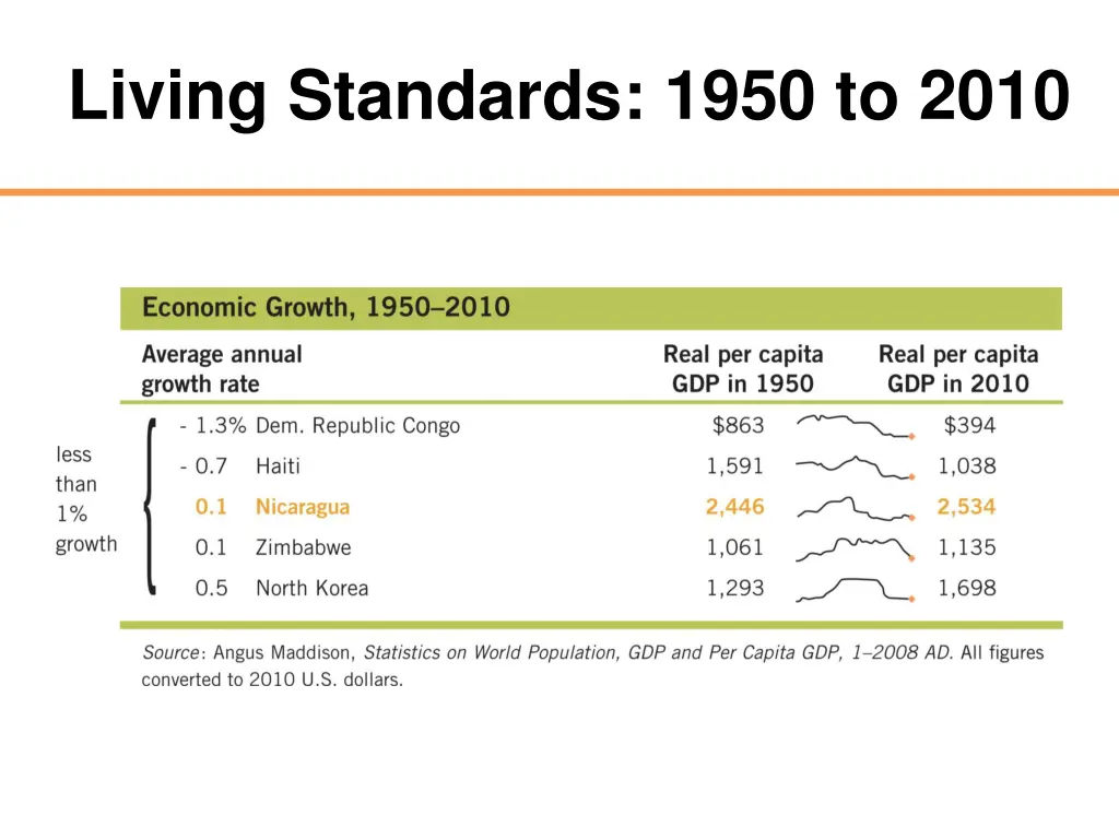 living standards 1950 to 2010