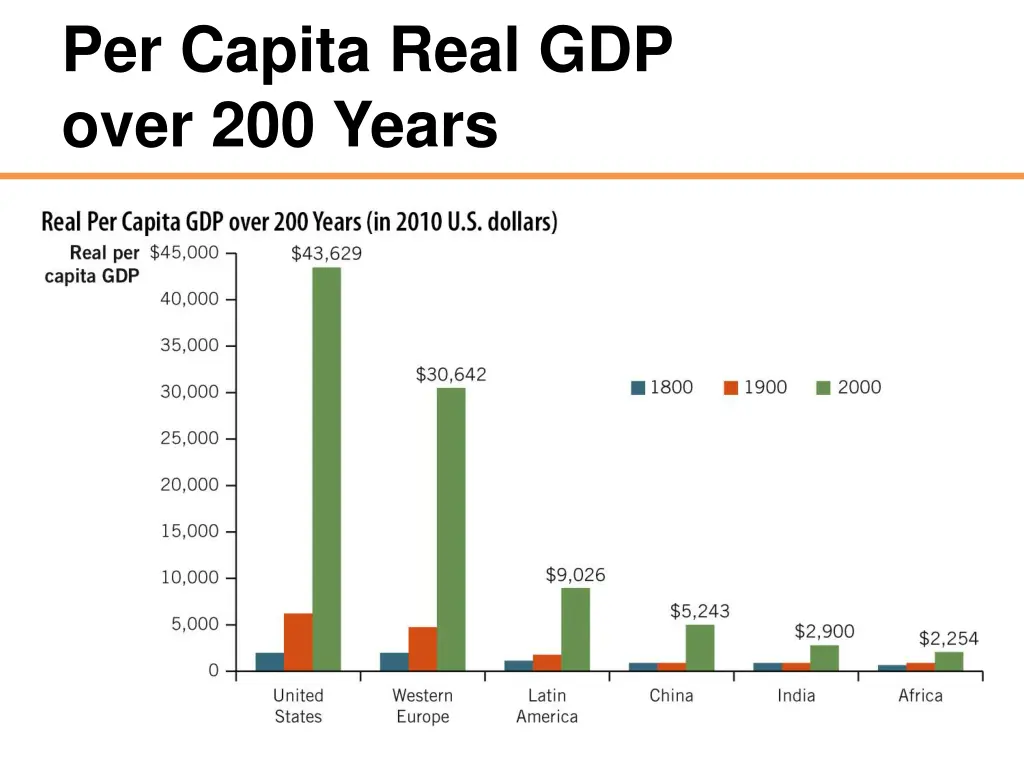 per capita real gdp over 200 years