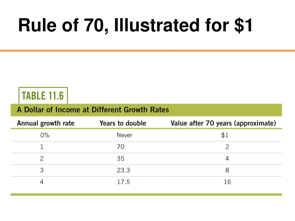 rule of 70 illustrated for 1